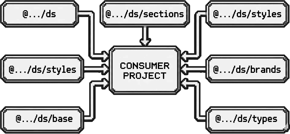 Generation workflow and project initiation from the Design System